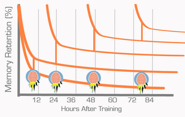 forgetting curve with many boosts